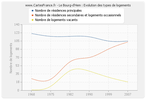 Le Bourg-d'Hem : Evolution des types de logements